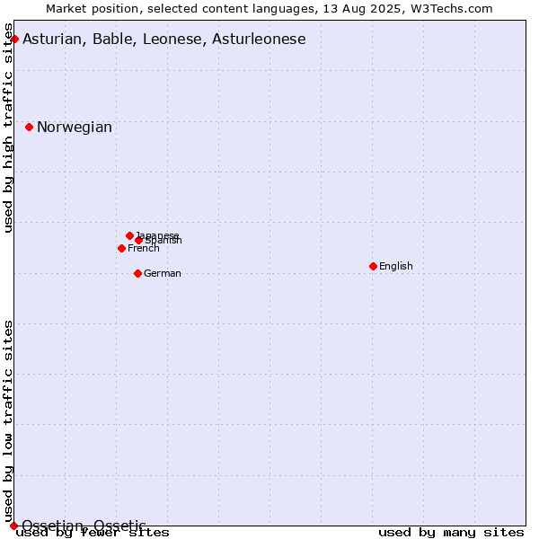 Market position of Norwegian vs. Asturian, Bable, Leonese, Asturleonese vs. Ossetian, Ossetic