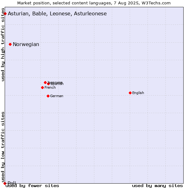 Market position of Norwegian vs. Asturian, Bable, Leonese, Asturleonese vs. Pali
