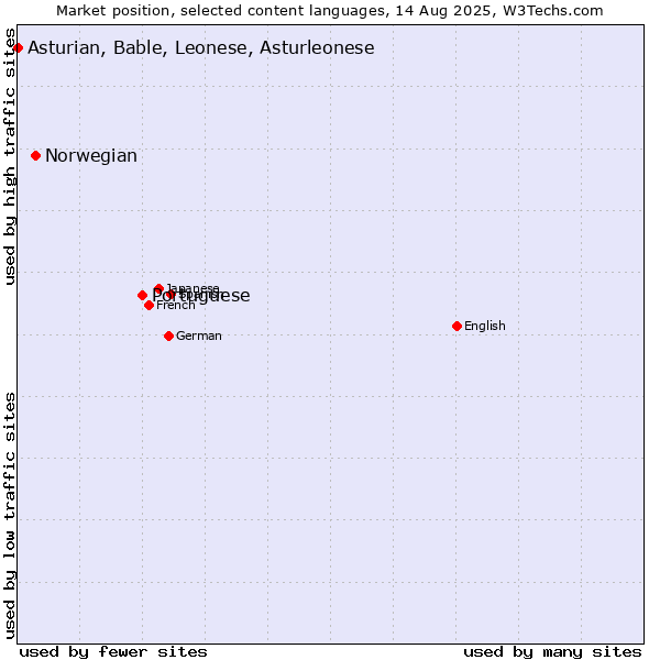 Market position of Portuguese vs. Norwegian vs. Asturian, Bable, Leonese, Asturleonese