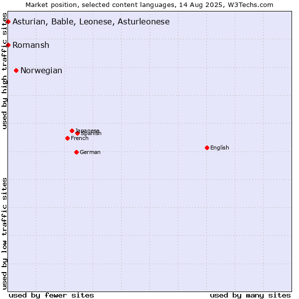 Market position of Norwegian vs. Romansh vs. Asturian, Bable, Leonese, Asturleonese