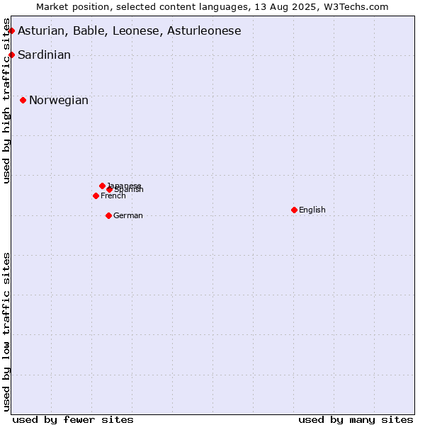 Market position of Norwegian vs. Asturian, Bable, Leonese, Asturleonese vs. Sardinian