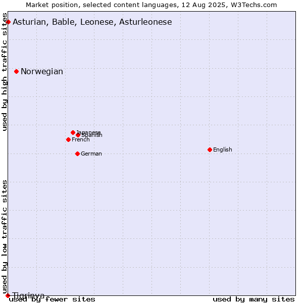 Market position of Norwegian vs. Asturian, Bable, Leonese, Asturleonese vs. Tigrinya
