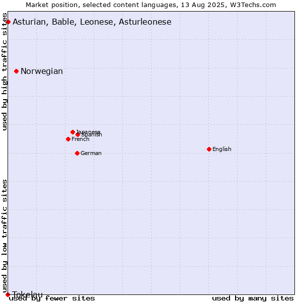 Market position of Norwegian vs. Asturian, Bable, Leonese, Asturleonese vs. Tokelau
