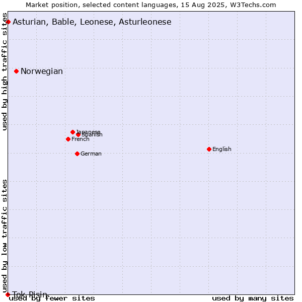 Market position of Norwegian vs. Asturian, Bable, Leonese, Asturleonese vs. Tok Pisin