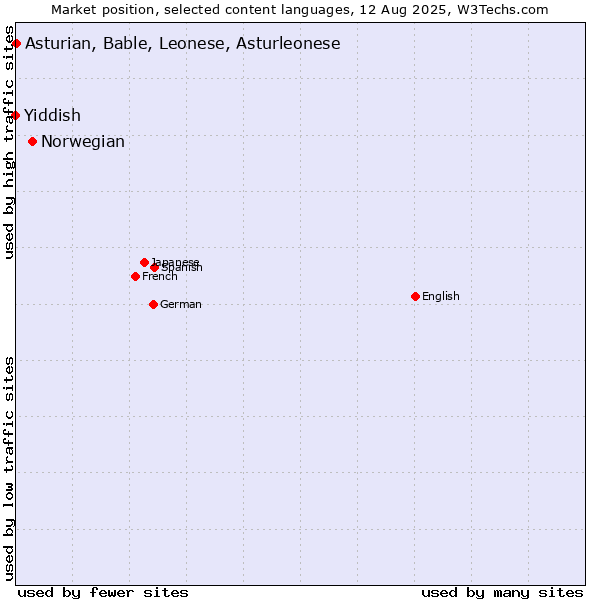 Market position of Norwegian vs. Asturian, Bable, Leonese, Asturleonese vs. Yiddish