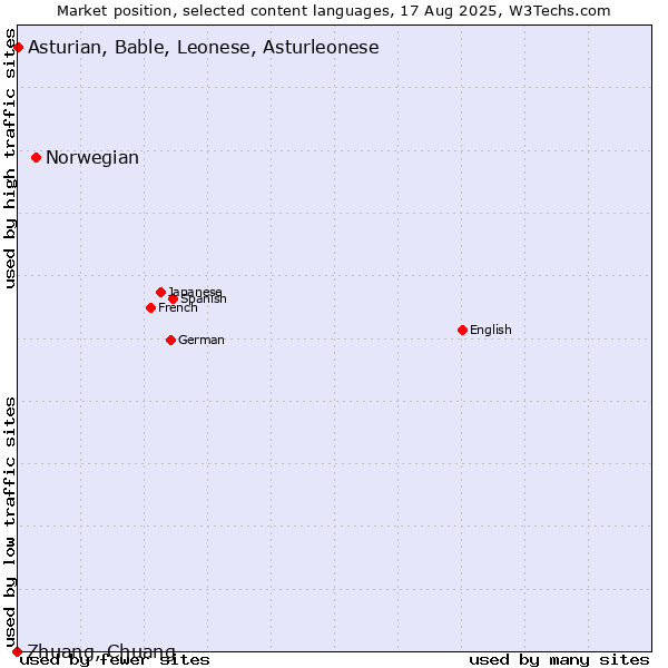 Market position of Norwegian vs. Asturian, Bable, Leonese, Asturleonese vs. Zhuang, Chuang