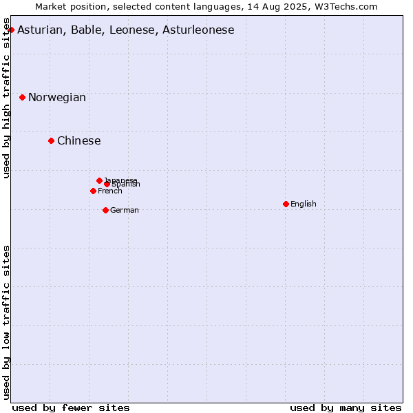 Market position of Chinese vs. Norwegian vs. Asturian, Bable, Leonese, Asturleonese