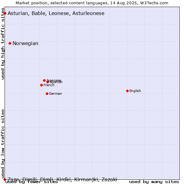 Market position of Norwegian vs. Asturian, Bable, Leonese, Asturleonese vs. Zaza, Dimili, Dimli, Kirdki, Kirmanjki, Zazaki