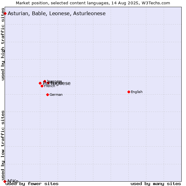 Market position of Portuguese vs. Asturian, Bable, Leonese, Asturleonese vs. N'Ko