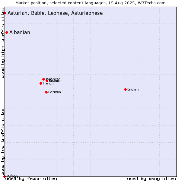 Market position of Albanian vs. Asturian, Bable, Leonese, Asturleonese vs. N'Ko