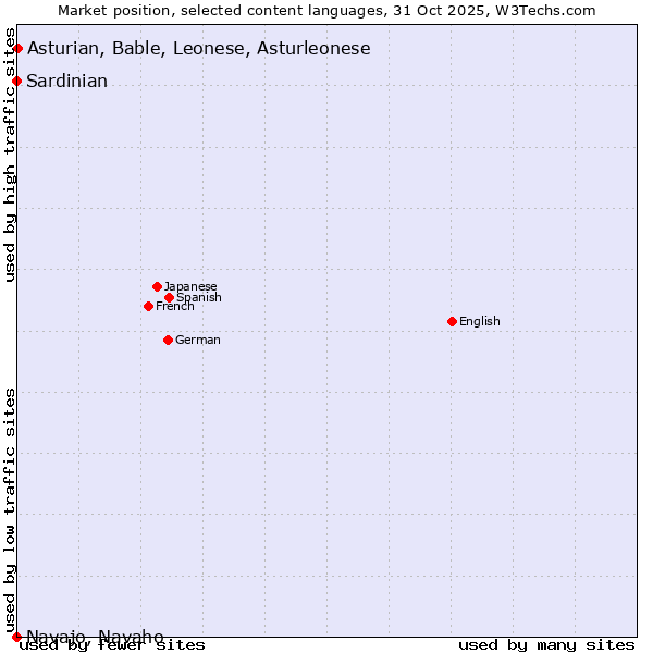 Market position of Asturian, Bable, Leonese, Asturleonese vs. Sardinian vs. Navajo, Navaho