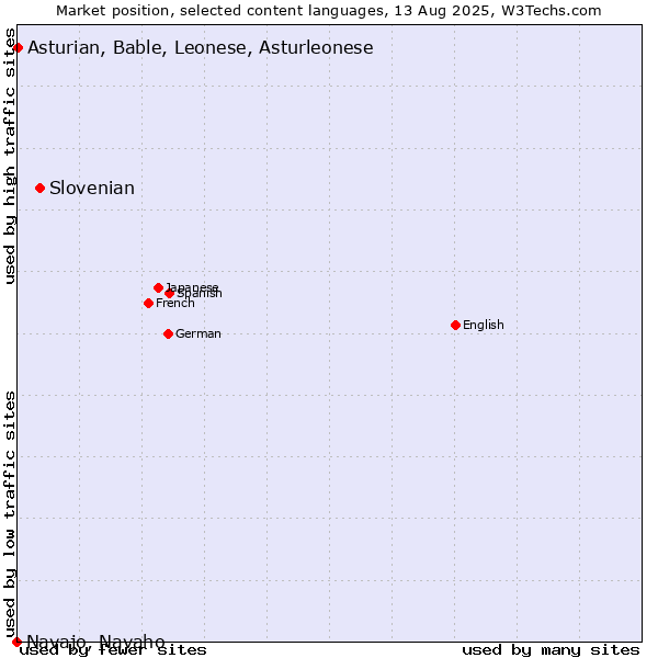 Market position of Slovenian vs. Asturian, Bable, Leonese, Asturleonese vs. Navajo, Navaho
