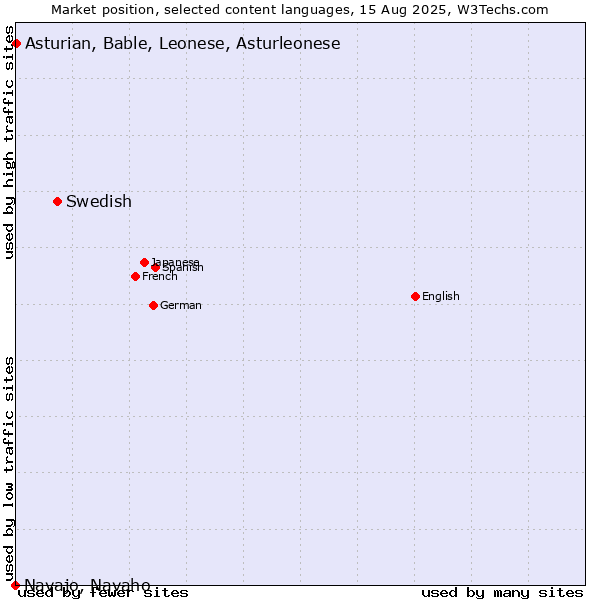 Market position of Swedish vs. Asturian, Bable, Leonese, Asturleonese vs. Navajo, Navaho