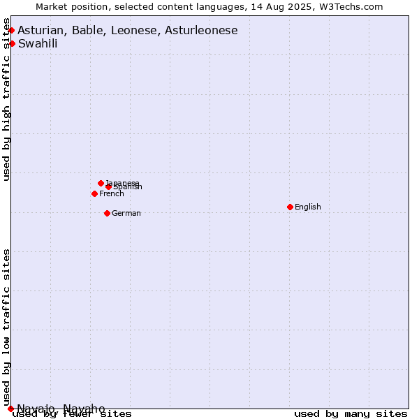Market position of Swahili vs. Asturian, Bable, Leonese, Asturleonese vs. Navajo, Navaho