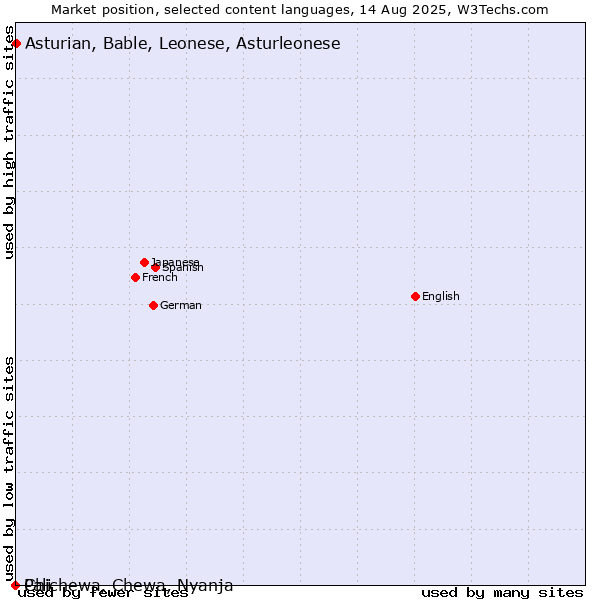 Market position of Asturian, Bable, Leonese, Asturleonese vs. Chichewa, Chewa, Nyanja vs. Pali