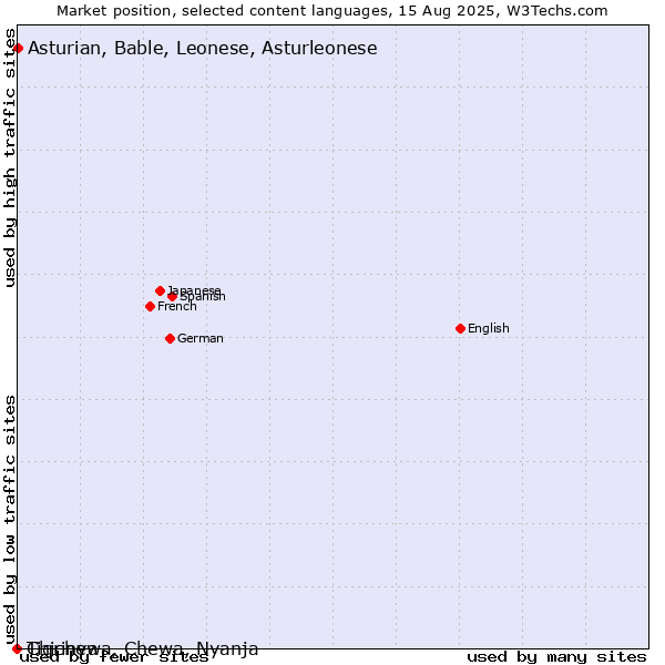 Market position of Asturian, Bable, Leonese, Asturleonese vs. Tigrinya vs. Chichewa, Chewa, Nyanja