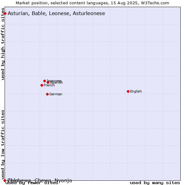 Market position of Asturian, Bable, Leonese, Asturleonese vs. Zulu vs. Chichewa, Chewa, Nyanja