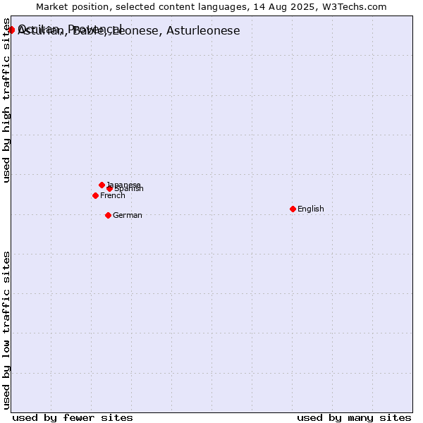 Market position of Occitan, Provençal vs. Asturian, Bable, Leonese, Asturleonese