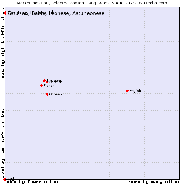 Market position of Occitan, Provençal vs. Asturian, Bable, Leonese, Asturleonese vs. Pali