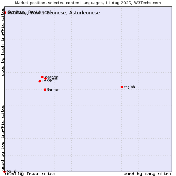 Market position of Occitan, Provençal vs. Asturian, Bable, Leonese, Asturleonese vs. Sicilian