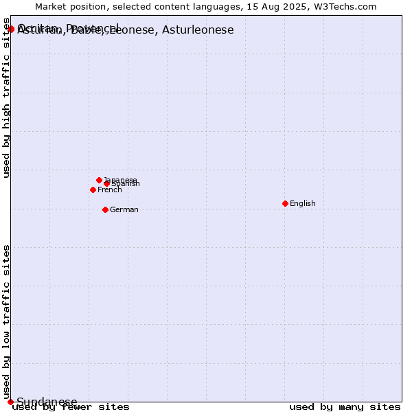 Market position of Occitan, Provençal vs. Asturian, Bable, Leonese, Asturleonese vs. Sundanese
