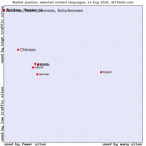 Market position of Chinese vs. Occitan, Provençal vs. Asturian, Bable, Leonese, Asturleonese