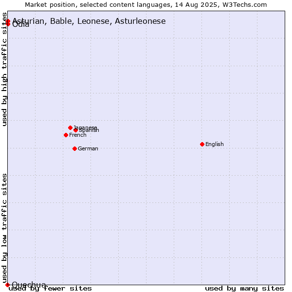 Market position of Odia vs. Asturian, Bable, Leonese, Asturleonese vs. Quechua