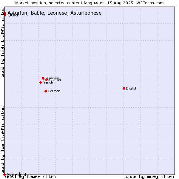 Market position of Odia vs. Asturian, Bable, Leonese, Asturleonese vs. Sanskrit