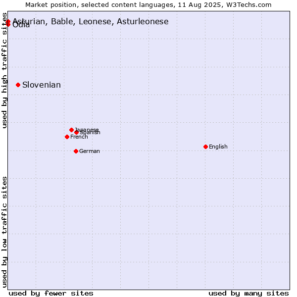 Market position of Slovenian vs. Odia vs. Asturian, Bable, Leonese, Asturleonese