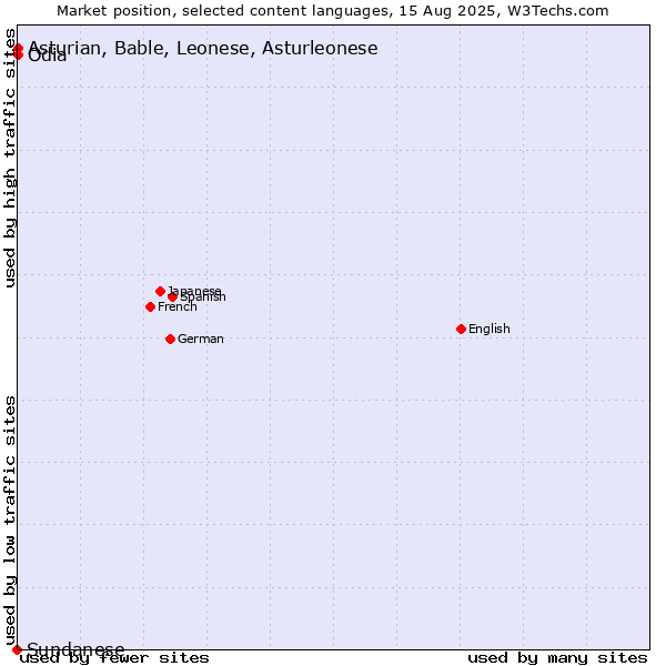 Market position of Odia vs. Asturian, Bable, Leonese, Asturleonese vs. Sundanese