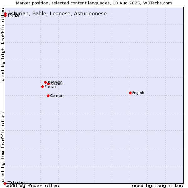 Market position of Odia vs. Asturian, Bable, Leonese, Asturleonese vs. Tokelau