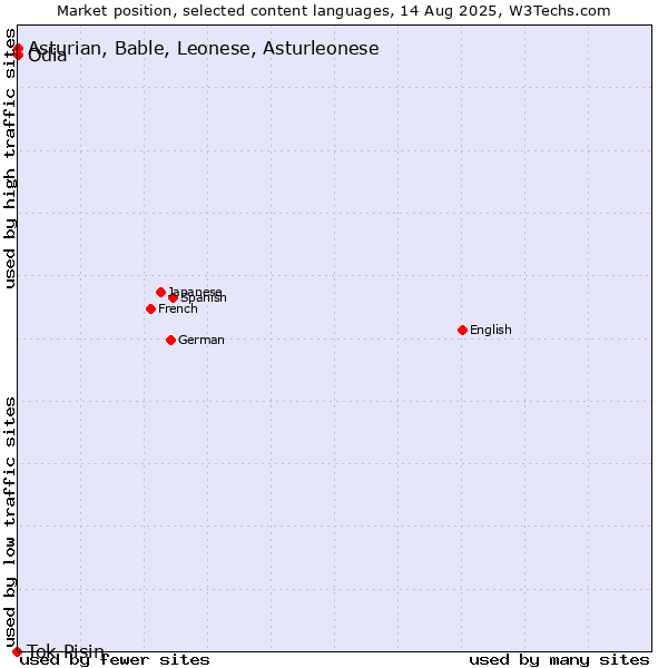 Market position of Odia vs. Asturian, Bable, Leonese, Asturleonese vs. Tok Pisin