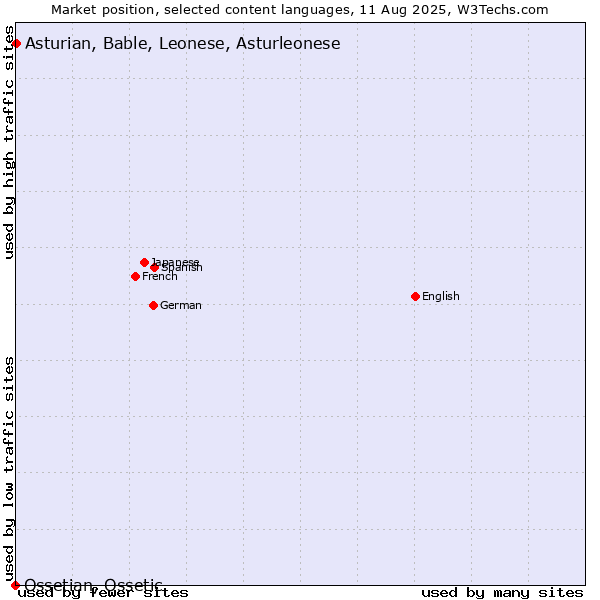 Market position of Asturian, Bable, Leonese, Asturleonese vs. Ossetian, Ossetic