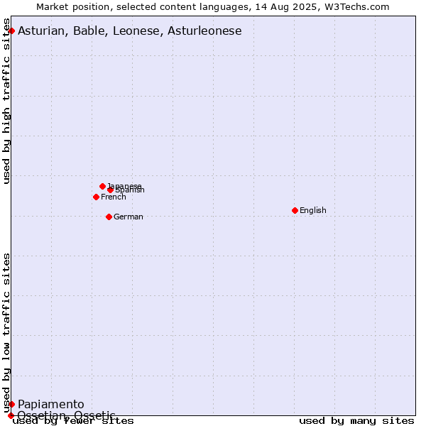 Market position of Papiamento vs. Asturian, Bable, Leonese, Asturleonese vs. Ossetian, Ossetic