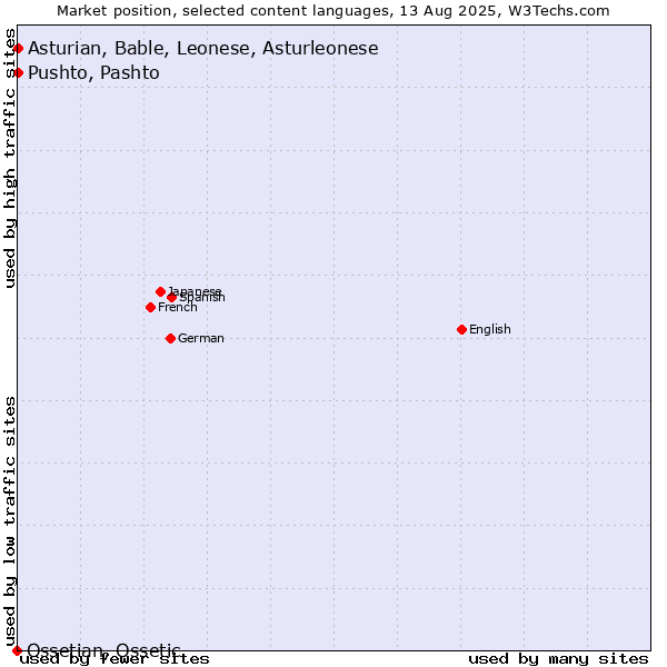 Market position of Pushto, Pashto vs. Asturian, Bable, Leonese, Asturleonese vs. Ossetian, Ossetic