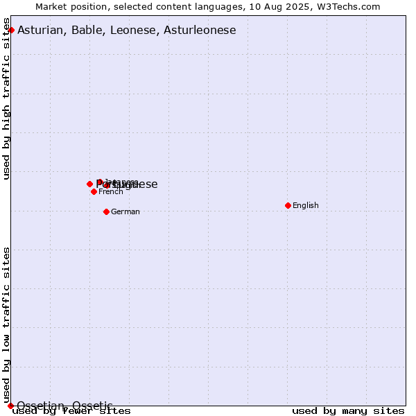 Market position of Portuguese vs. Asturian, Bable, Leonese, Asturleonese vs. Ossetian, Ossetic