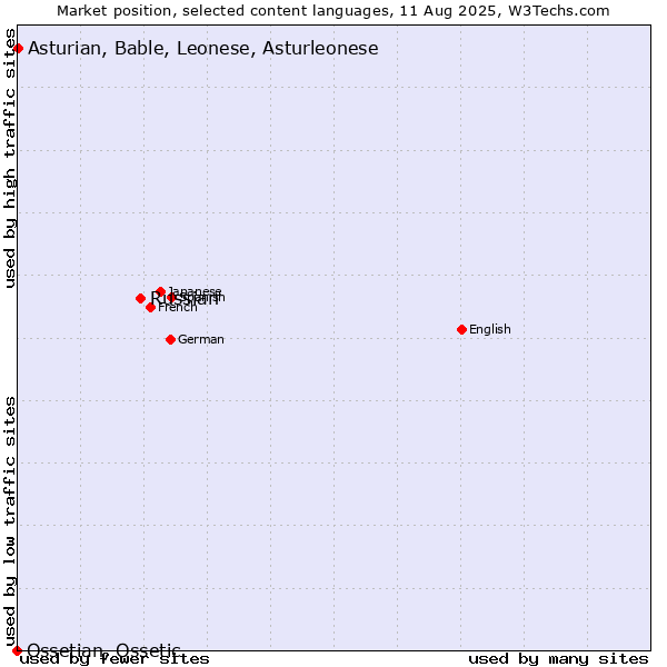 Market position of Russian vs. Asturian, Bable, Leonese, Asturleonese vs. Ossetian, Ossetic