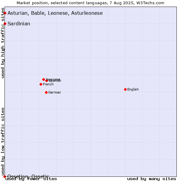 Market position of Asturian, Bable, Leonese, Asturleonese vs. Sardinian vs. Ossetian, Ossetic
