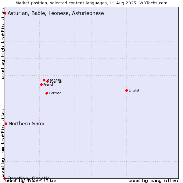 Market position of Northern Sami vs. Asturian, Bable, Leonese, Asturleonese vs. Ossetian, Ossetic