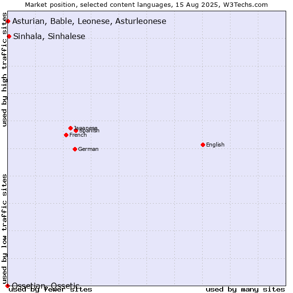 Market position of Sinhala, Sinhalese vs. Asturian, Bable, Leonese, Asturleonese vs. Ossetian, Ossetic