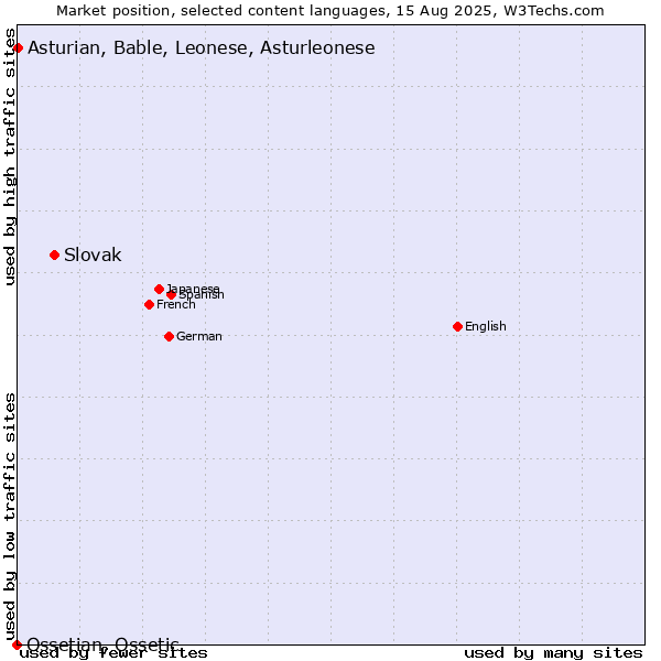 Market position of Slovak vs. Asturian, Bable, Leonese, Asturleonese vs. Ossetian, Ossetic