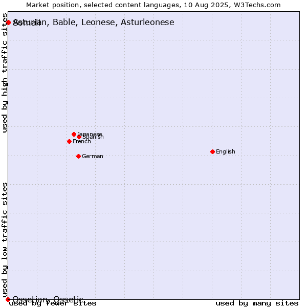 Market position of Somali vs. Asturian, Bable, Leonese, Asturleonese vs. Ossetian, Ossetic