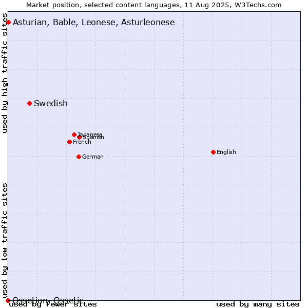 Market position of Swedish vs. Asturian, Bable, Leonese, Asturleonese vs. Ossetian, Ossetic