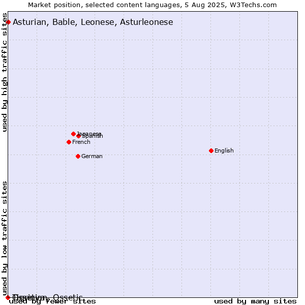 Market position of Asturian, Bable, Leonese, Asturleonese vs. Tigrinya vs. Ossetian, Ossetic