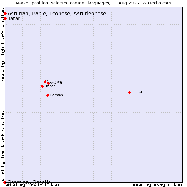 Market position of Tatar vs. Asturian, Bable, Leonese, Asturleonese vs. Ossetian, Ossetic