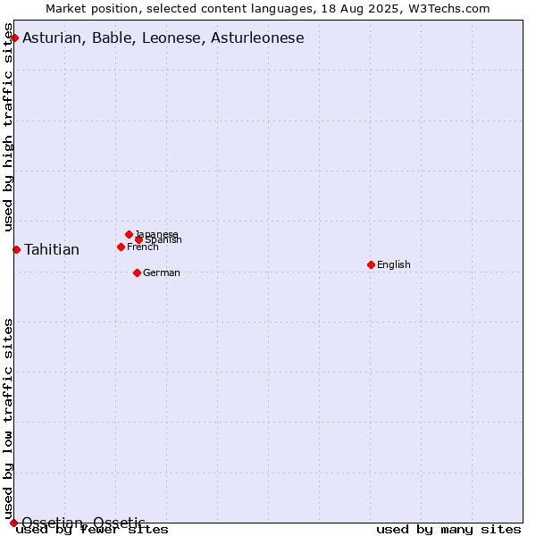Market position of Tahitian vs. Asturian, Bable, Leonese, Asturleonese vs. Ossetian, Ossetic