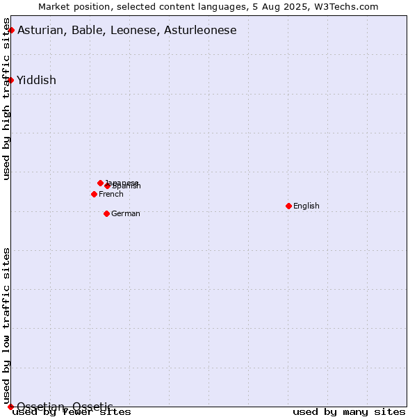 Market position of Asturian, Bable, Leonese, Asturleonese vs. Yiddish vs. Ossetian, Ossetic