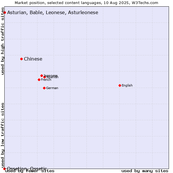 Market position of Chinese vs. Asturian, Bable, Leonese, Asturleonese vs. Ossetian, Ossetic