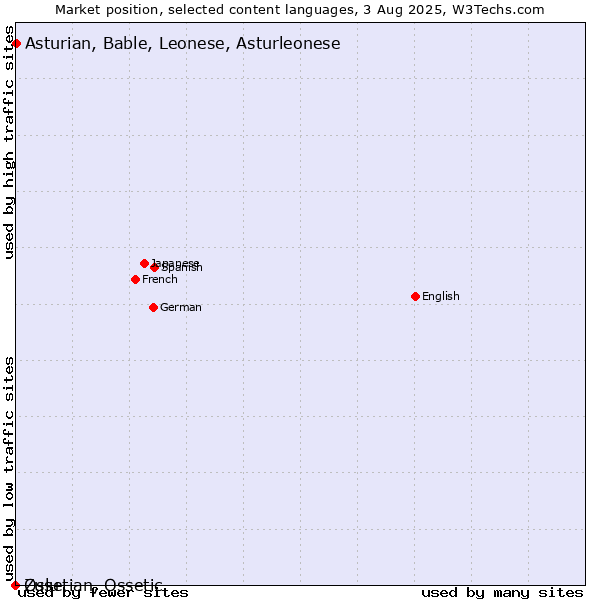 Market position of Asturian, Bable, Leonese, Asturleonese vs. Zulu vs. Ossetian, Ossetic