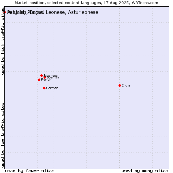 Market position of Panjabi, Punjabi vs. Asturian, Bable, Leonese, Asturleonese